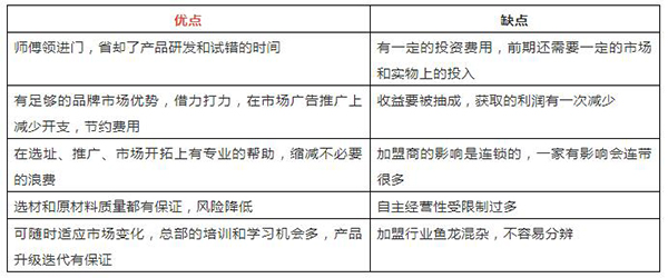 加盟