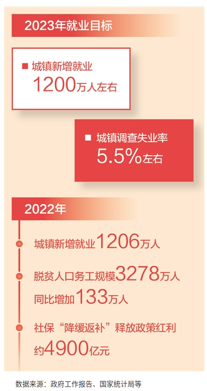 就业优先，夯实民生之本